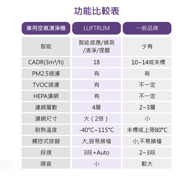 瑞典LUFTRUM 智能車用空氣清淨機-經典紅(C20A-3)