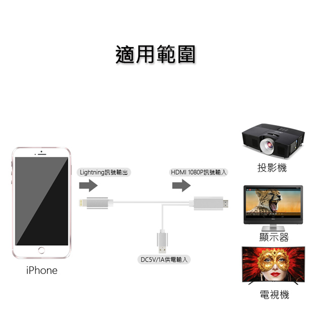 蘋果iPhone Lightning 轉HDMI數位影音轉接線