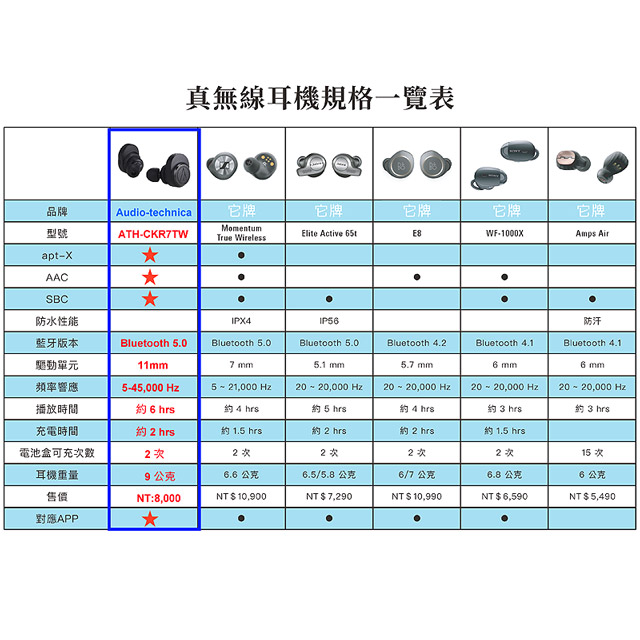 【贈雙USB夜燈充電座】鐵三角ATH-CKR7TW無線耳機