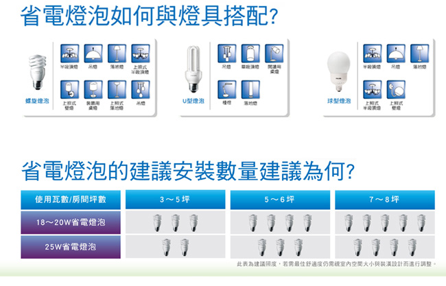 【新一代】飛利浦25W Helix T3 E27螺旋省電燈泡-黃光6入