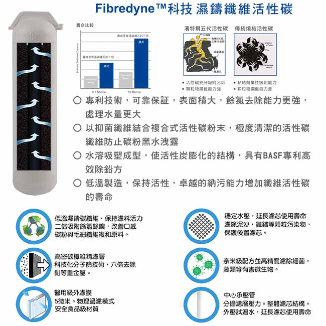 怡康 PENTAIR快拆式淨水器F-1000