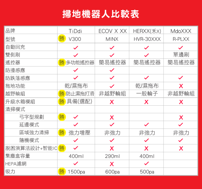 TiDdi (鈦敵) V300智能規劃掃地機器人(贈水箱模組)