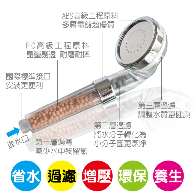 省水蓮蓬頭一個(輕巧型)+簡易水龍頭濾水器一個