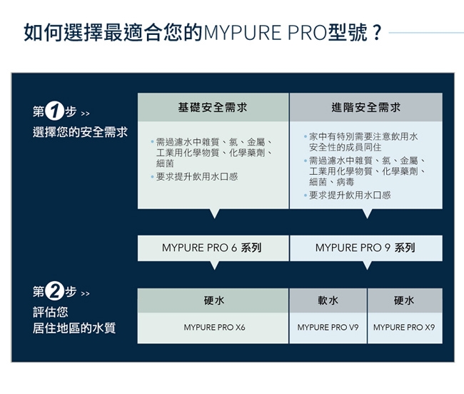 德國BRITA Mypure Pro X9 超微濾專業級淨水系統