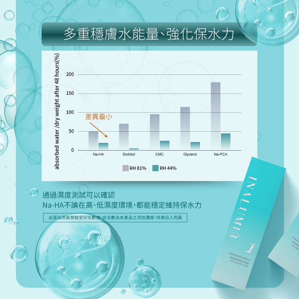 多重穩膚水能量、強化保水力absorbed water/dry weight after 48 hours(%)200150100差異最小500Na-HASorbitolCMCGlycerolNa-PCARH 81% RH 44%通過濕度測試可以確認Na-HA不論在高、低濕度環境,都能穩定維持保水力此圖為原廠實驗室研究數據,非全數為本產品之添加濃度,效果因人而異HYDRATING THYLURONIC ACIDATING TonerHYDRA