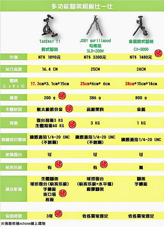 台灣製造Takeway T1鉗式腳架