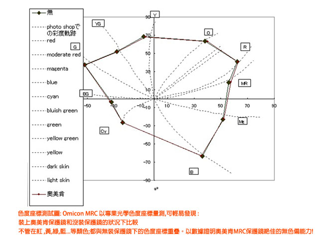 OMICON抗刮抗污DG-MRC多層膜極薄框46mm保護鏡