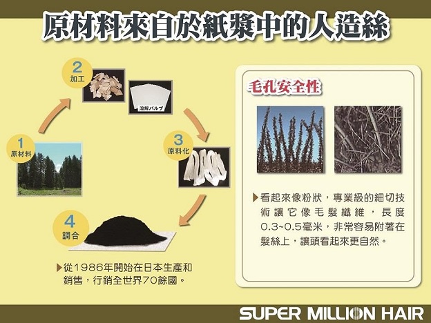 超級天然纖維髮絲10g加 纖維髮絲定型液165ml