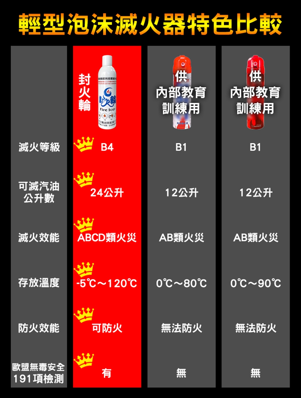 封火輪環保隔氧科技膜滅火器