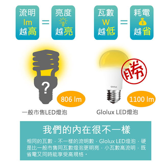 Glolux北美品牌 10W超高亮度LED燈泡10入-白/黃光