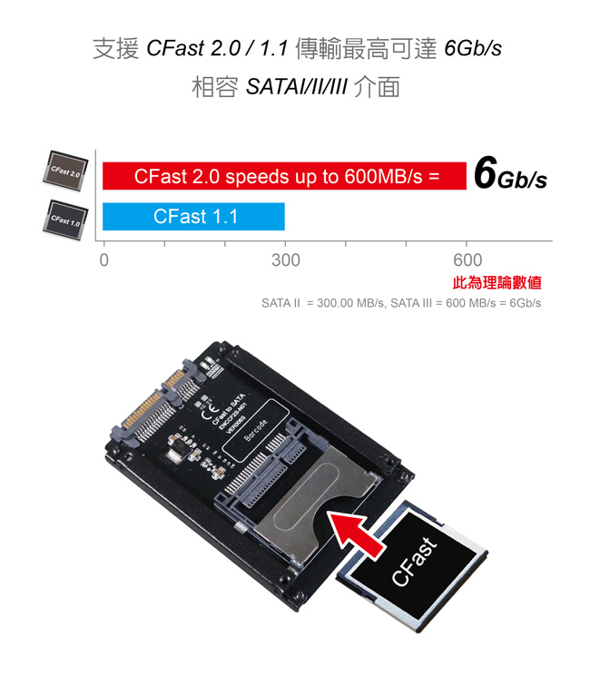 伽利略 CFast to SATA 轉接卡