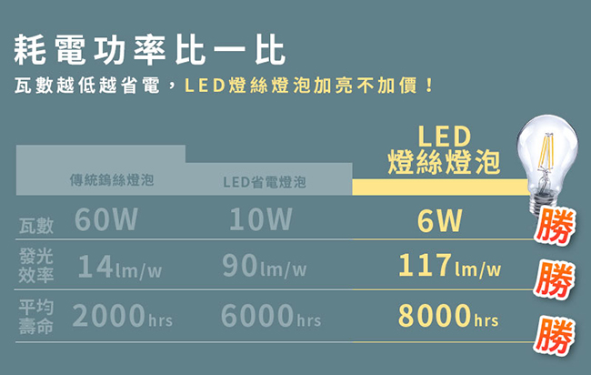 【KINGTEL】LED經典燈絲球泡燈6W-白光-清光-6入