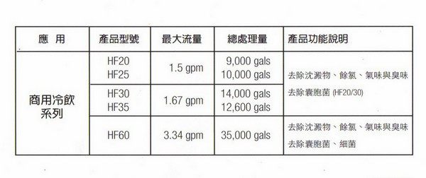 3M高流量長效型除菌淨水濾芯HF20