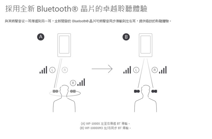 SONY WF-1000XM3真無線降噪入耳式耳機(原廠公司貨)