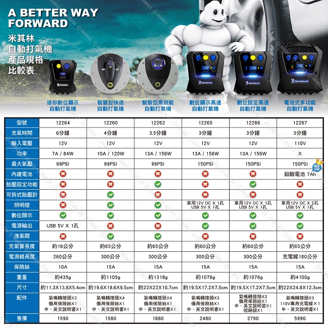 MICHELIN米其林 迷你數位 顯示自動打氣機 12264