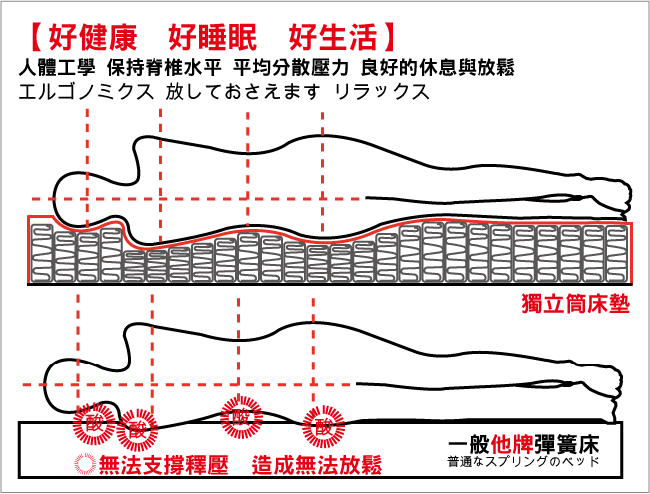 Ally愛麗 乳膠3M防潑水蜂巢獨立筒床墊-單人3.5尺