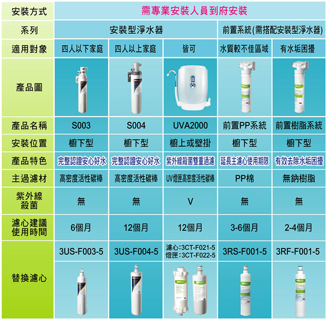 3M S003 淨水器專用替換濾心x1(3US-F003-5)+前置樹脂軟水濾心x2