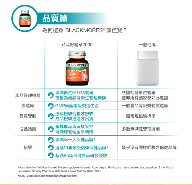 澳佳寶 Blackmores 芹菜籽精華 7000 (60顆)