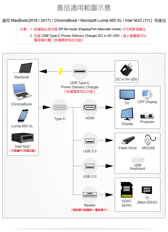 伽利略Type-C HDMI 4K2K+U2(TF/SDXC+HUB)+U3 HUB