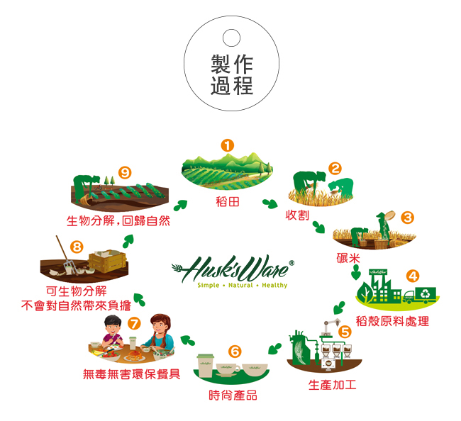 美國Husk’s ware稻殼天然無毒環保兒童微笑餐碗-綠色