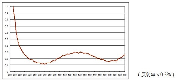 OMICON防塵防污DG-CEH多層膜極薄框67mm保護鏡