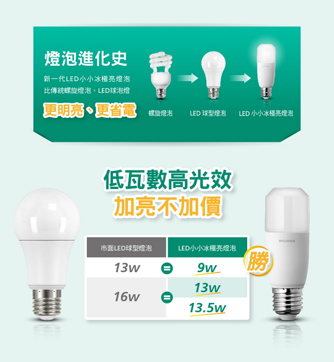 喜萬年SYLVANIA 13.5W LED 小小冰 節能極亮燈泡 4入組