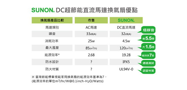 SUNON建準｜DC直流靜音節能 換氣扇/排風扇｜超省電、超靜音、浴室排風