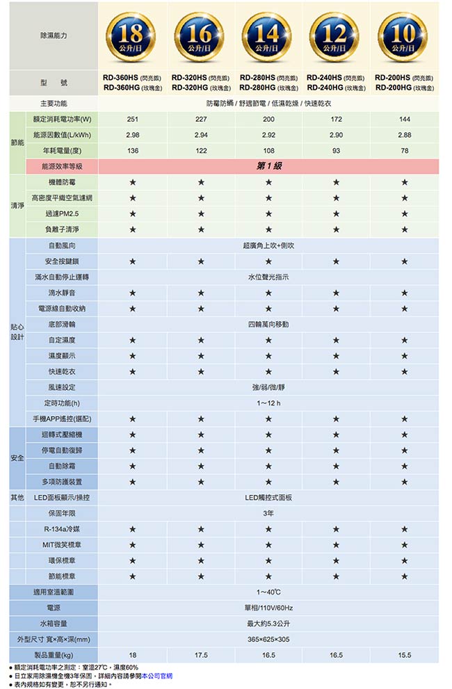 HITACHI日立 18L 1級LED觸控負離子清淨除濕機 RD-360HS/HG