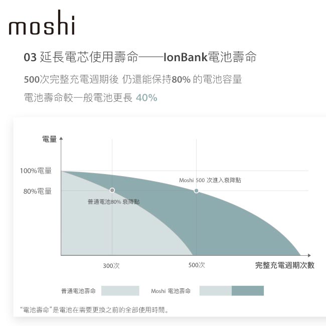 Moshi IonBank 3K 便攜式行動電源