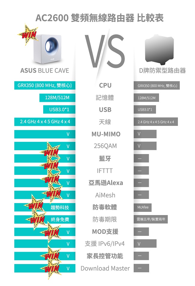 ASUS BLUE CAVE-AC2600 智慧家庭雙頻無線路由器