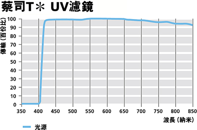 蔡司 Zeiss T* UV 多層鍍膜保護鏡/62mm