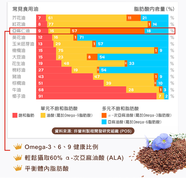 美國BestVite 養生晶鑽組(薑黃素+紅景天+亞麻仁油)