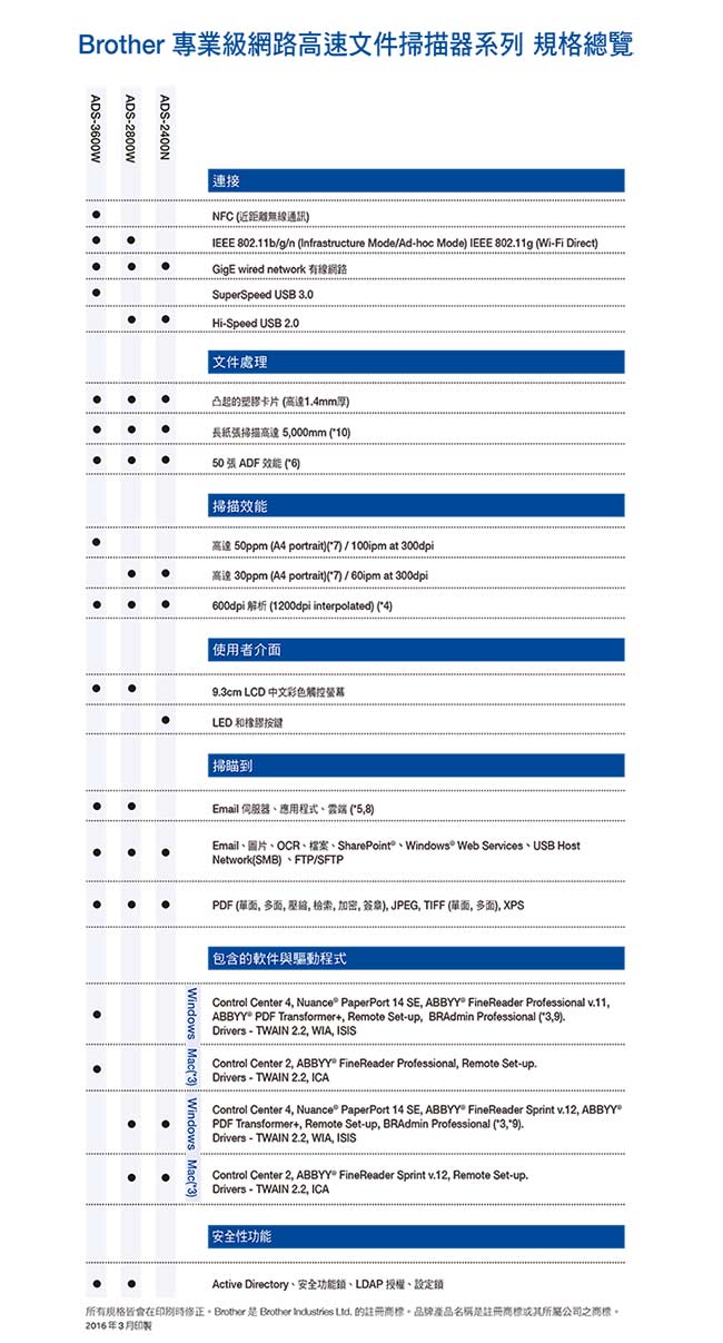 Brother ADS-3600W 專業級網路高速文件掃描器