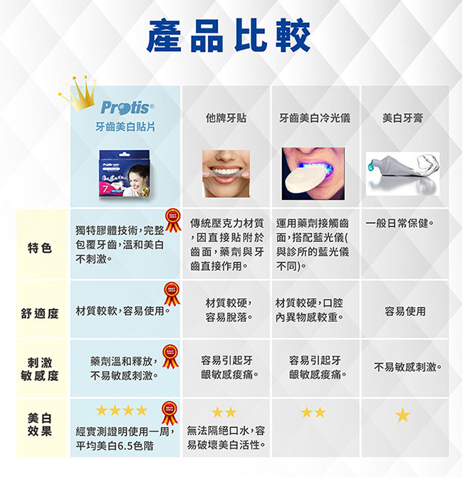 Protis普麗斯 全新升級深層潔白牙貼(7天份)送美白貼片(14天份)