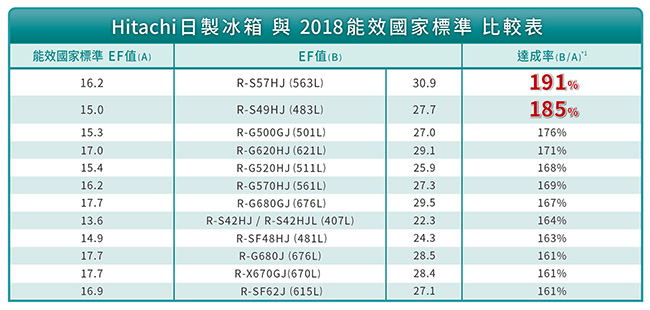 [無卡分期-12期]HITACHI日立 407L 1級變頻5門電冰箱 RS42HJL 左開特仕版