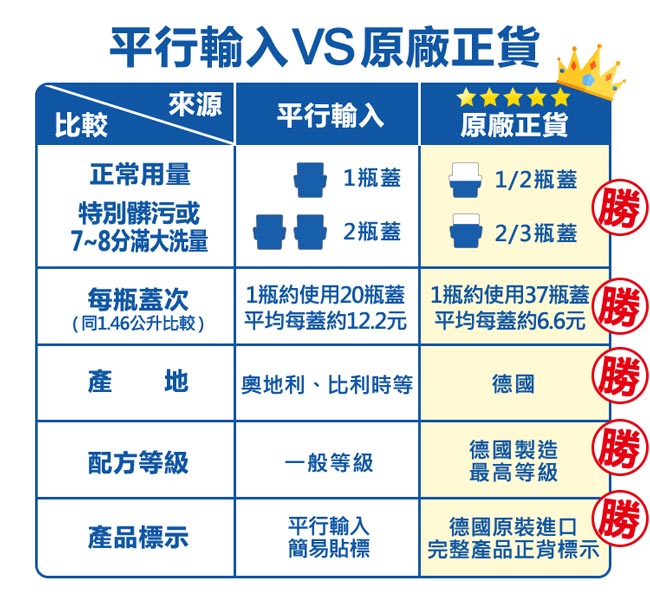 (大容量)Persil 寶瀅強效護色洗衣凝露 3.4L