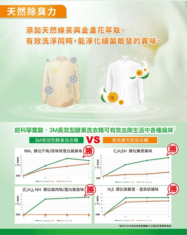 3M 長效型天然酵素洗衣精超值組 (綠野暖陽 1瓶+3包)