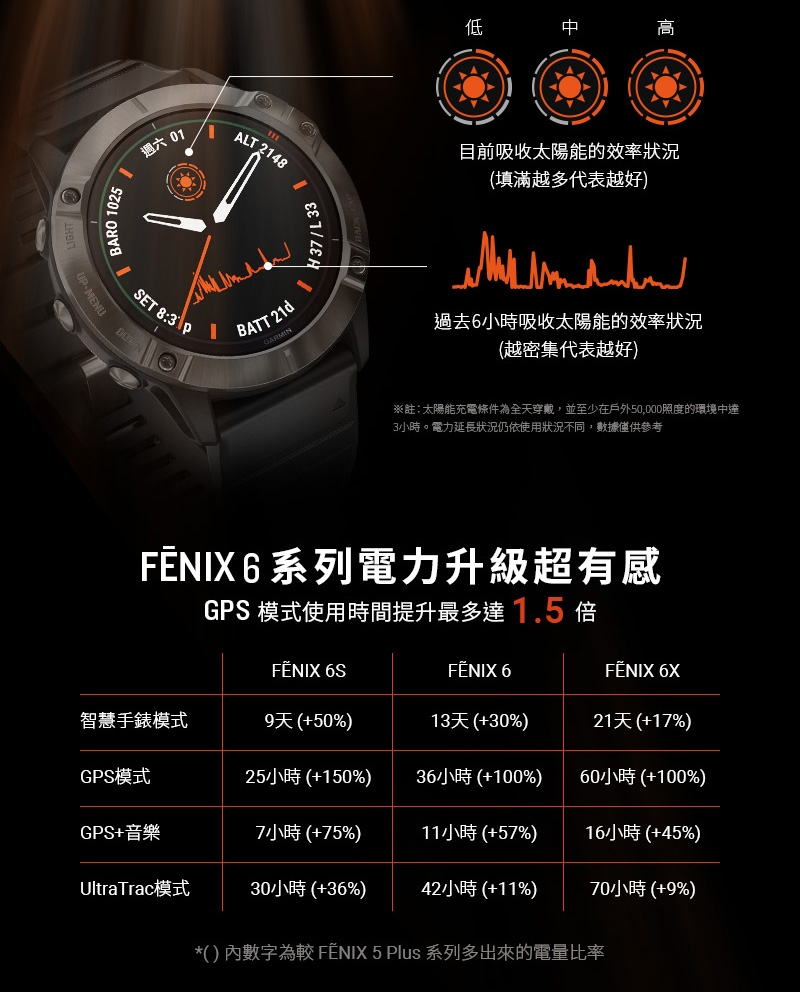 GARMIN Fenix 6X Pro Solar(太陽能) 進階複合式運動GPS腕錶