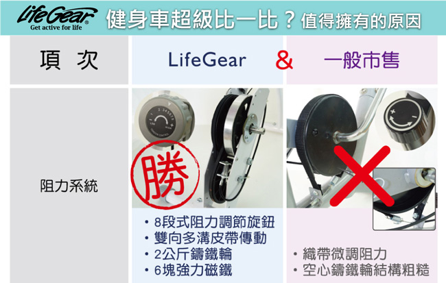 【來福嘉 LifeGear】21051摺疊式有氧動感室內健身車(磁控2KG鑄鐵飛輪)