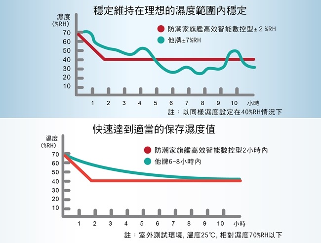 防潮家 215公升吉他貝斯專用防潮箱FD-215AG