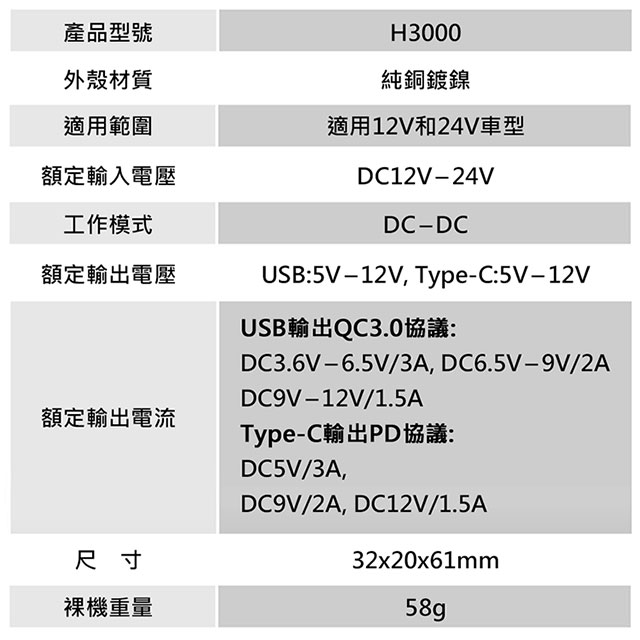 H3000電壓顯示+QC3.0 +PD 6A 雙重快速車充