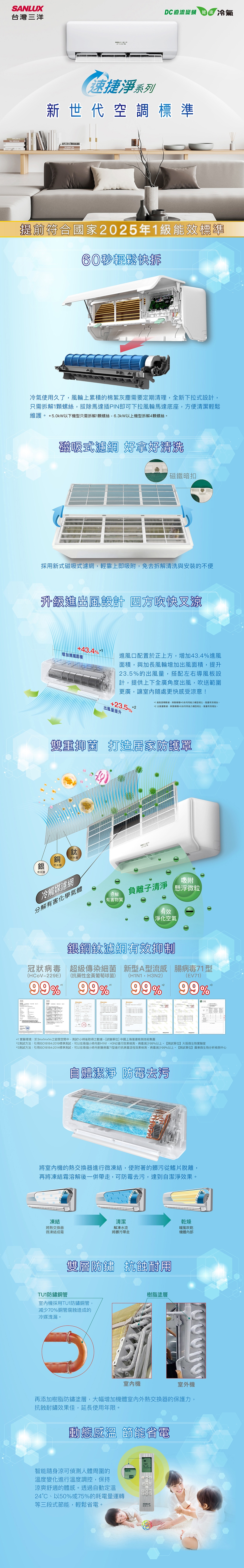 SANLUX台灣三洋 DC直流變頻 冷氣速捷淨系列新世代空調標準 提前符合國家2025年1級能效標準60秒輕鬆拆冷氣使用久了風輪上累積的棉絮灰塵需要定期清理,全新下拉式設計,只需拆解1顆螺絲,拔除馬達插PIN即可下拉風輪馬達底座,方便清潔輕鬆維護。 5.0kW以下機型只需拆解1顆螺絲,6.3KW以上機型拆解4顆螺絲。磁吸式濾網 好拿好清洗磁鐵暗扣採用新式磁吸式濾網,輕靠上即吸附,免去拆解清洗與安裝的不便升級出風設計 四方快銀奈米43.4增加進風面積進風口配置於正上方,增加43.4進風面積,與加長風輪增加出風面積,提升23.5%的出風量,搭配左右導風板設計,提供上下全廣角度出風,吹送範圍更廣,讓室隨處更快感受涼意!2 出風量數據,與舊機種HG系列同能力機型相比,風量有效增加。1 進風面積數據,與舊機種HG系列同能力機型相比,風量有效增加。出風量提升+23.5%2雙重抑菌 打造居家防護罩銅奈米層 奈米層冷觸媒濾網分 解有害化學氣體分 解有 害物 質負離子清淨有效①淨化空氣吸附懸浮微粒銀銅鈦濾網有效抑制冠狀病毒超級傳染細菌新型A型流感病毒71型(HCoV-229E) (抗藥性金黃葡萄球菌) (,H3N2)(EV71)99%99%*SGS99%* 99%**1 實驗環境:於之密閉空間中,測試1小時後取得之數據。[試驗單位中國上海復達檢測技術集團*2測試方法:引用ISO18184:2019標準測試,可以在兩個小時對H1N1、H3N2進行效果檢測,病毒減少99%以上。【測試單位】大阪微生物實驗室*3測試方法:引用ISO18184:2014標準測試,可以在兩個小時內對腸病毒71型進行抗病毒活性效果檢測,病毒減少99%以上。【測試單位】廣東微生物分析檢測中心自體潔淨 防霉去污將室內機的熱交換器進行微凍結,使附著的髒污從鰭片脫離,再將凍結霜溶解後一併帶走,可防霉去污,達到自潔淨效果。凍結清潔乾燥將熱交換器微凍結成霜解凍水流將髒污帶走暖風吹乾機體內部雙層防鏽抗蝕耐用TU1防鏽銅管樹脂塗層室內機採用TU1防鏽銅管,减少70%銅管腐蝕造成的冷媒洩漏。室內機室外機再添加樹脂防鏽塗層,大幅增加機體室內外熱交換器的保護力,抗蝕耐鏽效果佳,延長使用年限。動態感溫 節能省電智能隨身涼可偵測人體周圍的溫度變化進行溫度調控,保持涼爽舒適的體感。透過自動定溫24、以50%或75%的耗電量運轉等三段式節能,輕鬆省電。SANLUX