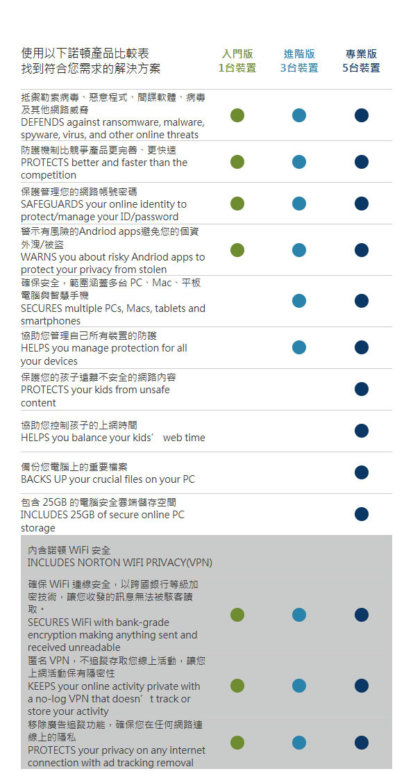 諾頓網路安全(防毒+WiFi安全)-3台裝置1年-進階版