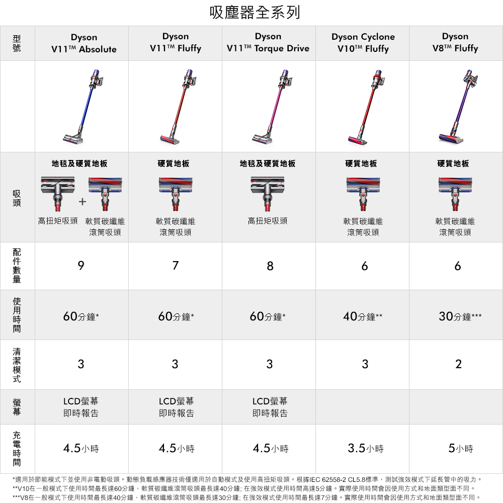 Dyson戴森 V11 SV14 Absolute 手持無線吸塵器(雙主吸頭旗艦款)