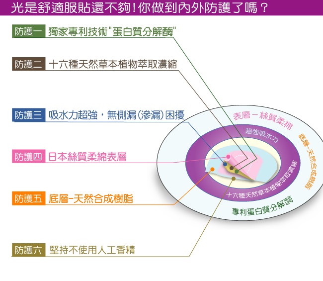 舒爽專利草本衛生棉-護墊護墊20片x60包/箱