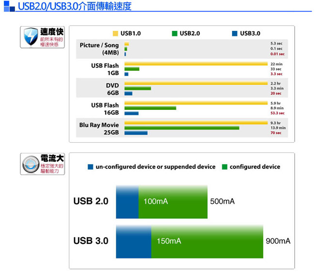 原價$279)創見 Transcend 32GB JetFlash 730 USB3.0 隨身碟