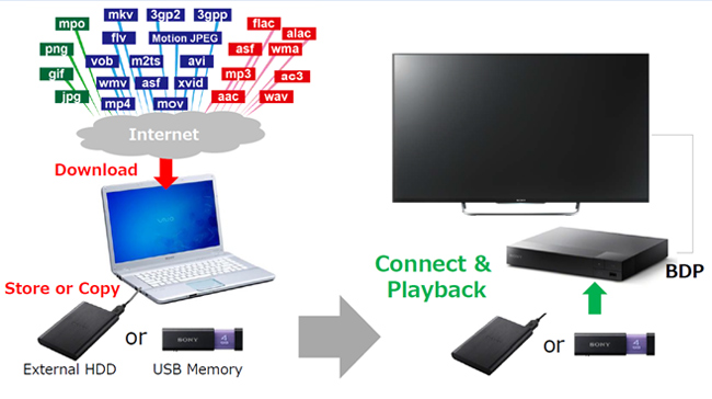 SONY 藍光播放器 BDP-S1500