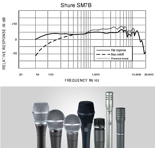 [無卡分期-12期] SHURE SM7B 錄音室麥克風