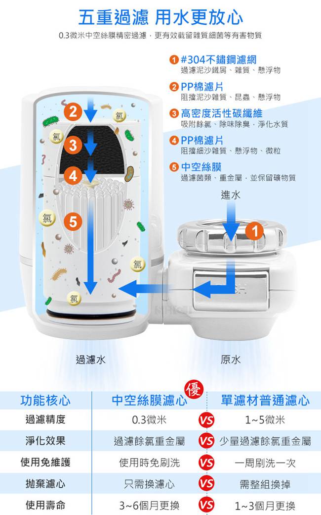 SHCJ生活采家 廚房水龍頭超濾中空絲膜淨水濾心3入組