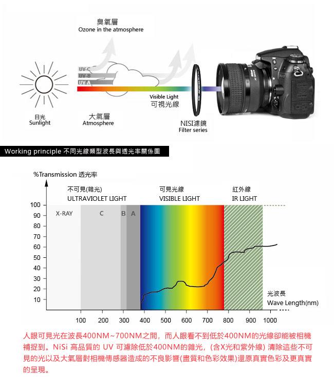 NiSi 耐司 WRC 37mm UV L395 超薄框多層鍍膜UV鏡(雙面疏油疏水)